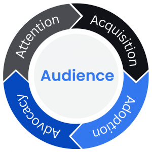 The four stages of an audience-centered B2B SaaS flywheel. Attention, acquisition, adoptions, and advocacy.